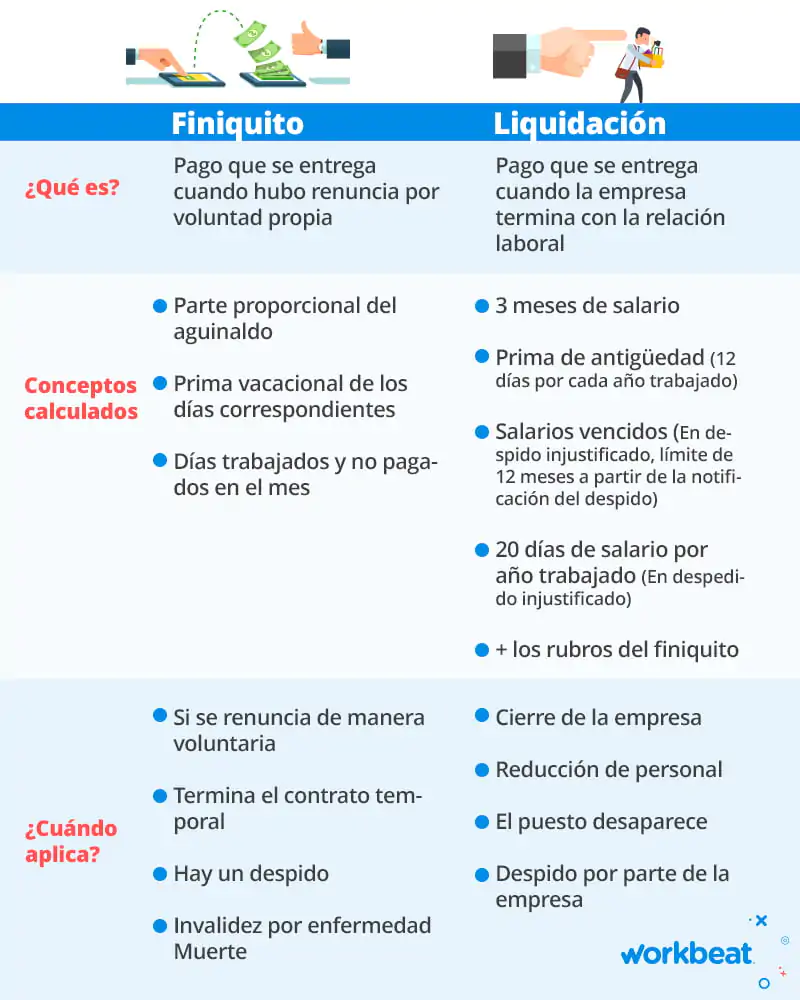 finiquito vs liquidación